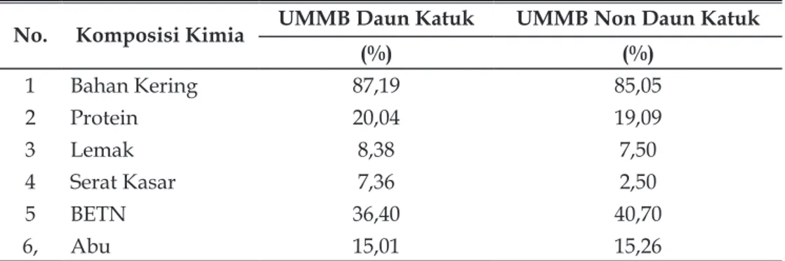 Tabel 1. Komposisi Kimia UMMB dengan Daun Katuk dan UMMB Tanpa  Daun  Katuk Dalam Persentase*)