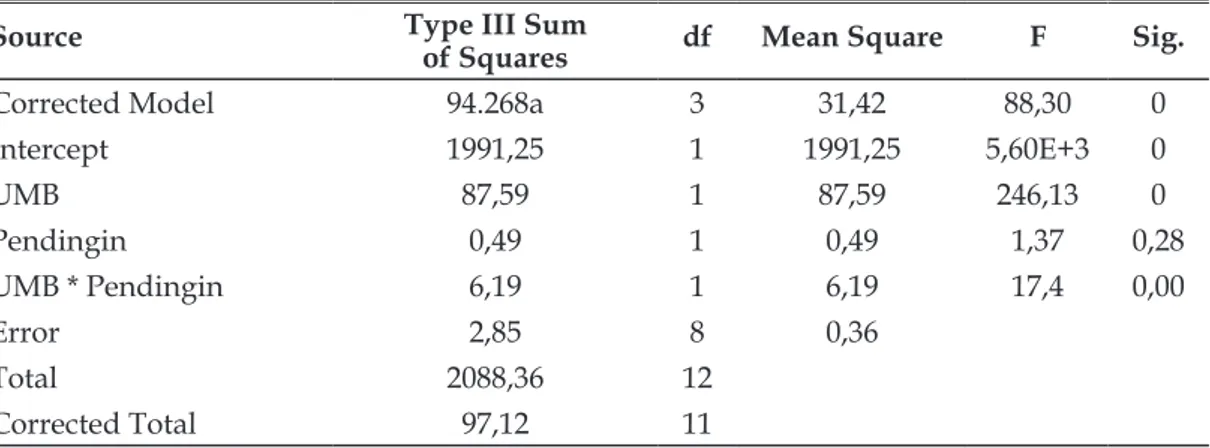 Tabel  6.  Analisis    Ragam  Pengaruh  Jenis  UMMB  dan  Pendingin  Kandang  Terhadap  Produksi Susu