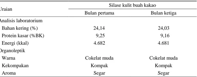 Tabel 1. Hasil analisis dan penampakan visual silase kulit buah kakao selama penyimpanan 