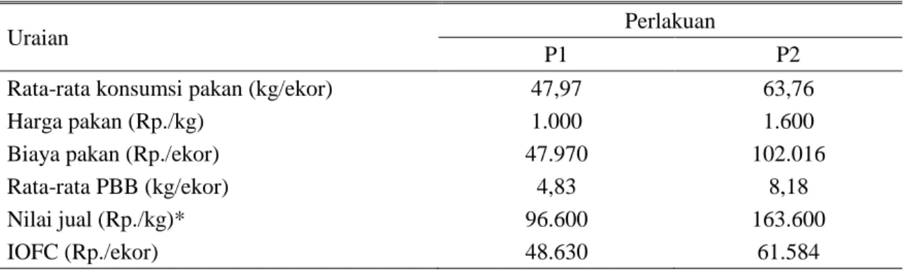 Tabel 3. Analisis ekonomi pemanfaatan silase kulit buah kakao pada kambing Saburai 