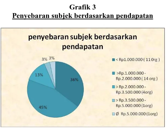 Grafik 3 Penyebaran subjek berdasarkan pendapatan 