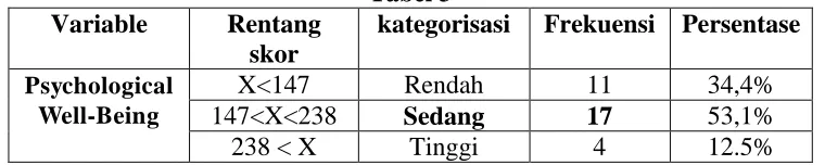 Tabel 3 kategorisasi 