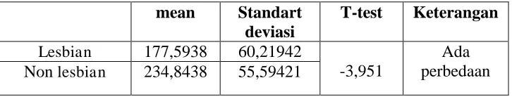 Tabel 5 Psychological Well-Being pada lesbian dan non lesbian