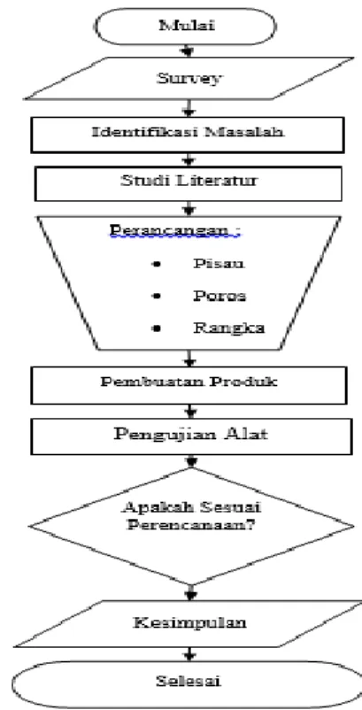 Diagram  alir  berfungsi  sebagai  langkah- langkah-langkah  dalam  pengumpulan  data  penelitian,  proses  digambarkan  seperti 