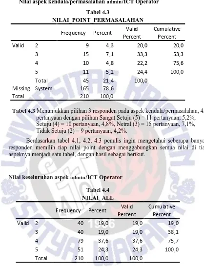Tabel 4.3 NILAI_POINT_PERMASALAHAN