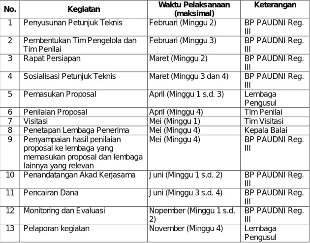 Tabel 1.  Jadwal Kegiatan Penyelenggaraan Bantuan Program Inovatif PAUDNI di  BP PAUDNI Regional III tahun 2013 