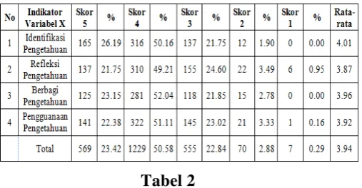 Tabel Rekapitulasi Hasil per Indikator Tabel 2 Knowledge management 
