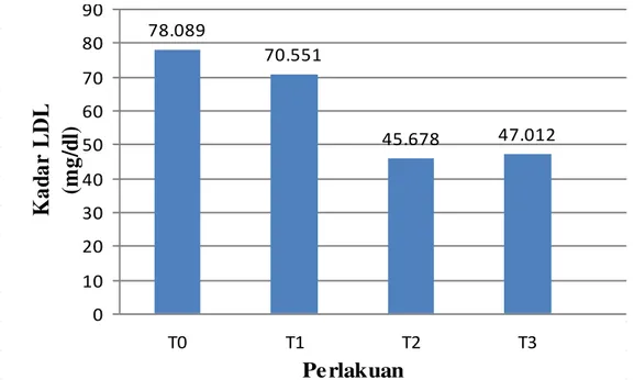 Ilustrasi 2. Grafik Kadar LDL Dalam Darah Ayam Kampung 