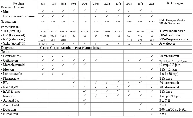 Tabel 6. Hasil diagnosa dan Terapi Pasien ( 16-26 Agustus 2009 ) 
