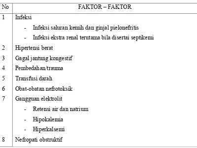 Tabel. 7. Beberapa faktor yang memperburuk faal ginjal 
