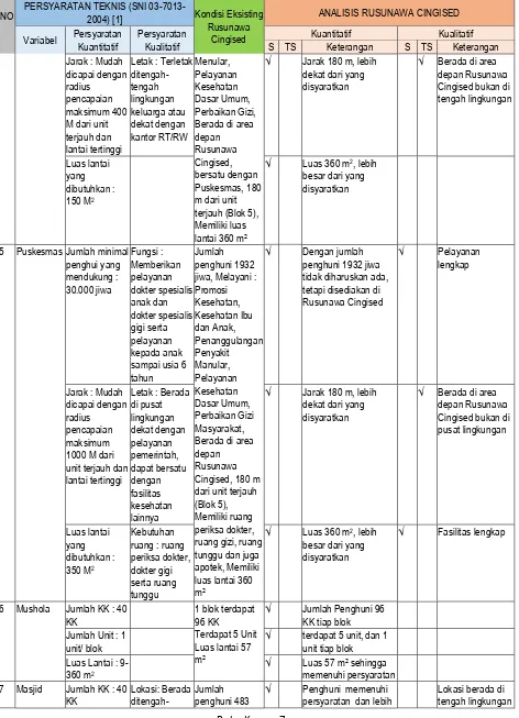 Tabel 1 Analisis Fasilitas Rusunawa Cingised