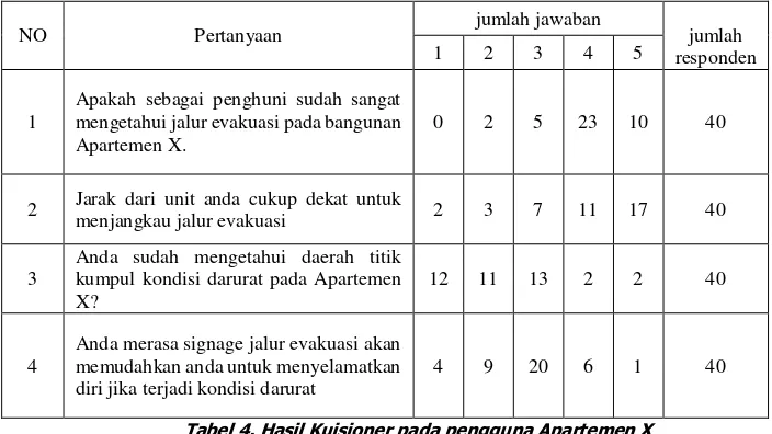 Tabel 4. Hasil Kuisioner pada pengguna Apartemen X 
