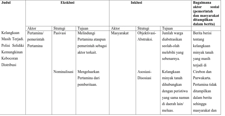 Tabel IV.2 Ringkasan Hasil Penelitian Analisis Wacana Berita Kelangkaan Minyak Tanah di Pulau Jawa Pada Surat Kabar KOMPAS  