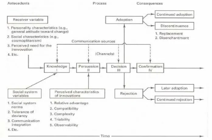 Gambar 6 : A model of five stages in the innovation-decision process, Rogers, 2003 