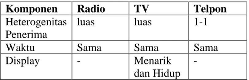 Tabel 1 : perbedaan penerimaan suatu pesan dari berbagai media 