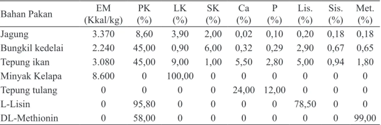 Tabel 1. Kandungan energi  metabolis dan nutrien dalam bahan pakan penelitian