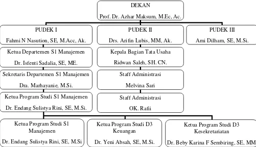 Gambar 2.2. Struktur Organisasi Departemen Manajemen Fakultas Ekonomi Dan Bisnis 