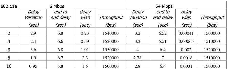 Tabel 2. Tipe 802.11a dengan Datarate 6 Mbps dan 54 Mbps 