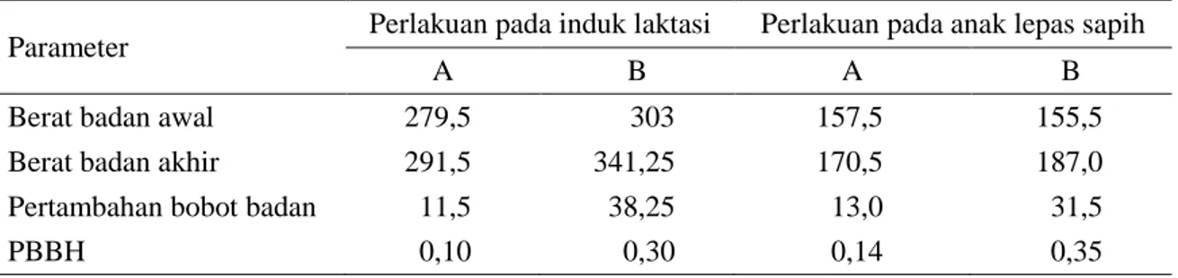 Tabel 2. Pertambahan bobot badan induk laktasi dan anak lepas sapih  