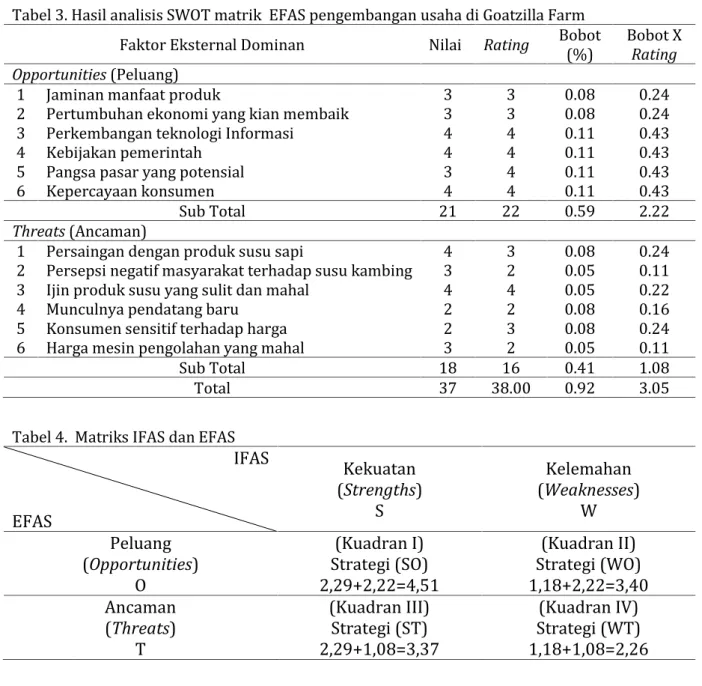 Tabel 4.  Matriks IFAS dan EFAS