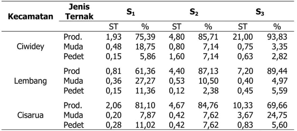 Tabel 2.  Struktur Populasi per Unit Usahaternak Sapi Perah     Jenis  Ternak  S 1  S 2  S 3Kecamatan    ST % ST %  ST  %  Prod