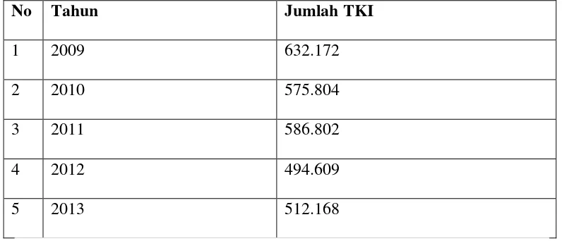 Table 1.1: Tabel Penempatan TKI tahun 2009-2013 (PUSLITFO BNP2TKI 