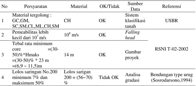 Tabel 2. Analisa penerimaan meterial zona inti:tanah lempung  No  Persyaratan  Material  OK/Tidak  Sumber 