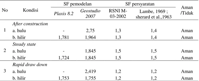 Tabel 6. penerimaan SF stabilitas lereng terhadap beban gempa 