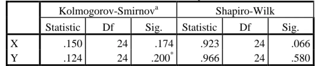 Tabel . IV.22  Tests of Normality 