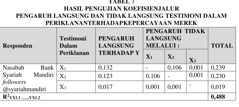 TABEL 7 HASIL PENGUJIAN KOEFISIENJALUR 