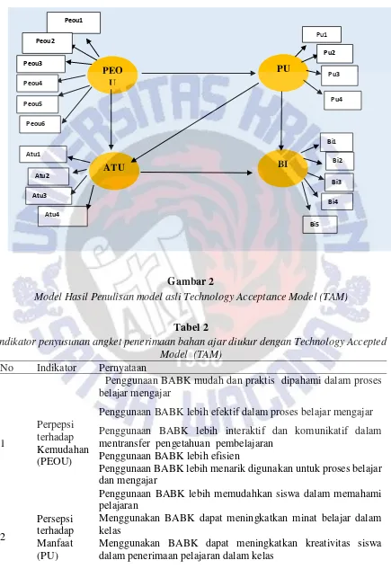 Gambar 2 Model Hasil Penulisan model asli Technology Acceptance Model (TAM) 