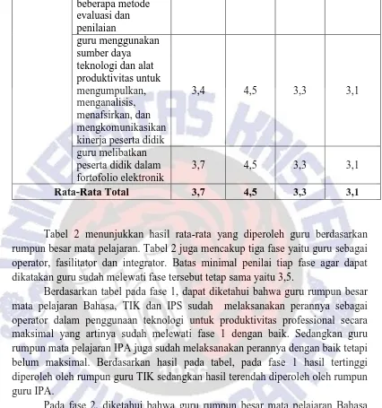 Tabel 2 menunjukkan hasil rata-rata yang diperoleh guru berdasarkan  rumpun besar mata pelajaran