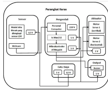 Gambar 1 berikut menunjukkan arsitektur sistem perangkat keras pada model sistem monitoring