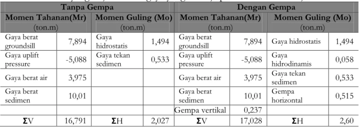 Tabel 4. Gaya yang bekerja pada tubuh groundsill pada kondisi air normal 