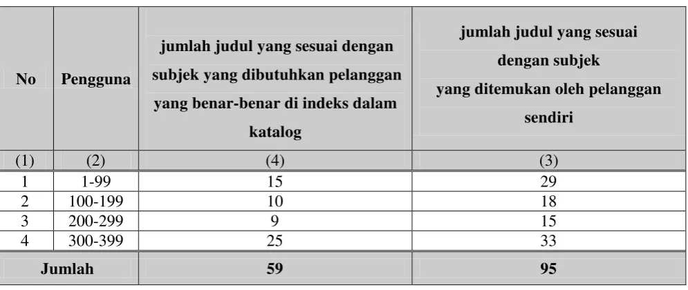 Tabel-14 : Tingkat Keberhasilan Penelusuran Melalui Katalog Subjek 