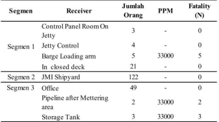 Tabel 11.  Cumulative Frequency Toxic Effect Rupture, 0,254m 