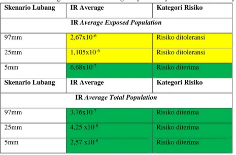 Tabel 3. Kategori Risiko IR Average Exposed Population dan Total Population 
