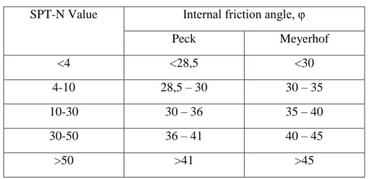 Tabel 2.8 SPT Corelation for Cohesive Soil 