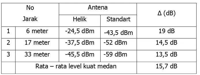 Tabel 2. Hasil pengukuran level kuat medan yang diterima pada frekuensi wifi  