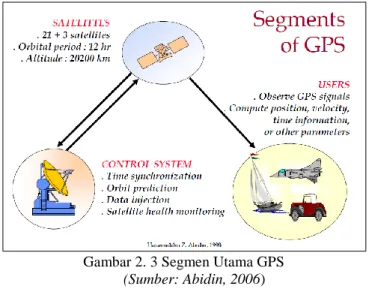 Gambar 2. 3 Segmen Utama GPS 