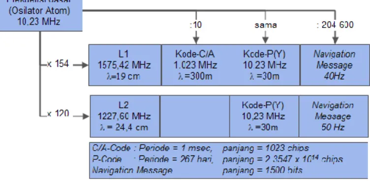 Gambar 2. 5 Data Dan Informasi Yang Dibawa Oleh Gelombang  Pembawa L1 Dan L2. (Sumber: Abidin, 2006) 