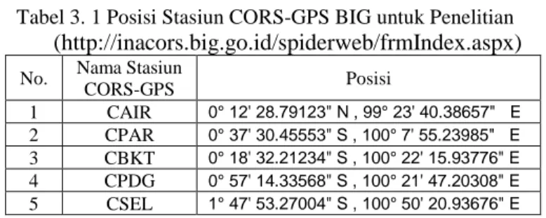Tabel 3. 1 Posisi Stasiun CORS-GPS BIG untuk Penelitian 
