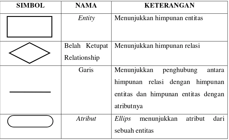 Tabel 2.3 Simbol ERD 