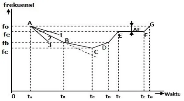Gambar 1 menjelaskan tentang hubungan antara frekuensi sebagai fungsi waktu terhada pelepasan beban, dimana pada gambar 1 dimisalkan bahwa frekuensi menurun menurut garis 2
