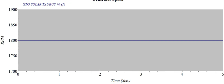 Gambar 5 Respon natural generator speed GTG ST70 pada keadaan normal. 