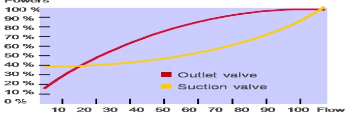 Gambar 1. Karakteristik kecepatan terhadap daya pada sistem valve (throttle) 