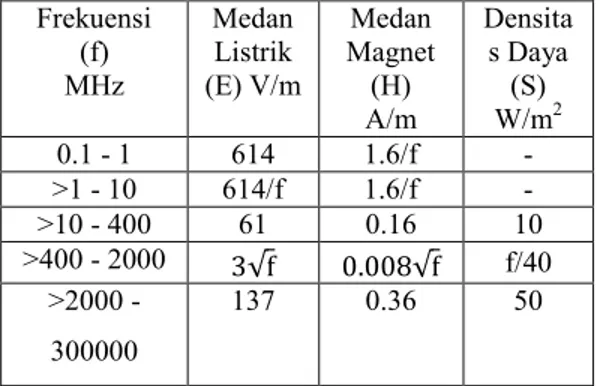 Tabel 2.1. Paparan Batas Aman Medan Elektromagnetik Dalam  Lingkungan  Kerja  Dalam  Rentang Frekuensi 100KHz -300GHz Oleh IRPA