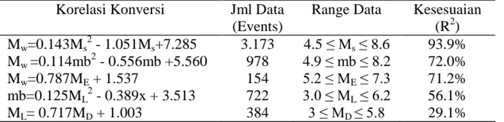 Tabel 1.  Korelasi konversi antara beberapa skala magnitude untuk wilayah Indonesia (Asrurifak dkk, 2010)  Korelasi Konversi  Jml Data 