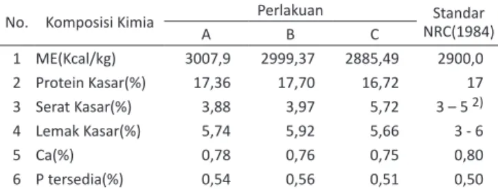 Tabel 2.   Komposisi Zat Kimia dalam Ransum Ayam Kampong umur  12 – 14bulan