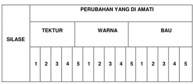 Tabel 1. Pengukuran Silase. 